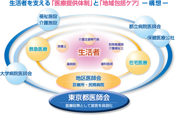 生活者を支える「医療提供体制」と「地域包括ケア」構想